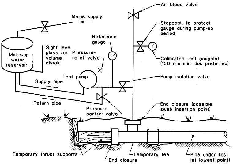 Hydrostatic test of polyethylene pipe